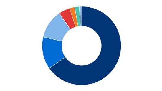 Chart showing 2023 Racial and Ethnic Diversity Total US representation